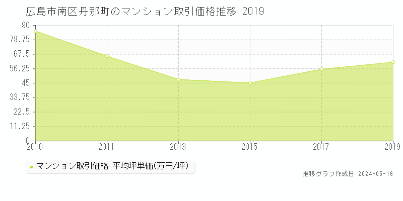 広島市南区丹那町のマンション取引価格推移グラフ 
