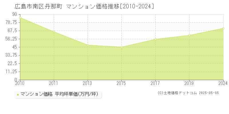 丹那町(広島市南区)のマンション価格推移グラフ(坪単価)[2010-2024年]