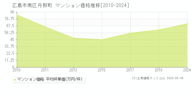 広島市南区丹那町のマンション価格推移グラフ 