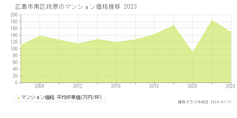 広島市南区段原のマンション取引価格推移グラフ 