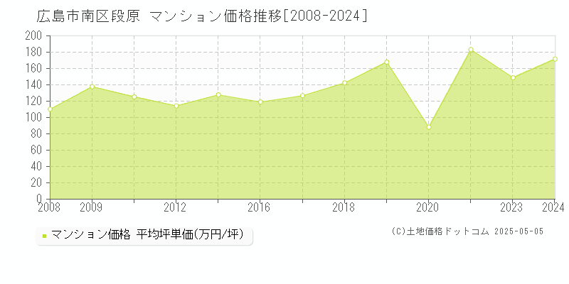 段原(広島市南区)のマンション価格推移グラフ(坪単価)[2008-2024年]