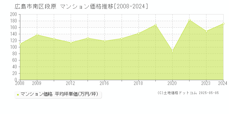 広島市南区段原のマンション取引価格推移グラフ 