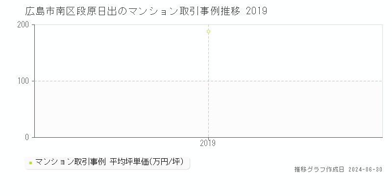 広島市南区段原日出のマンション取引価格推移グラフ 