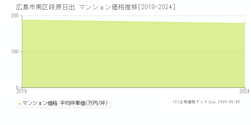 段原日出(広島市南区)のマンション価格推移グラフ(坪単価)[2019-2024年]