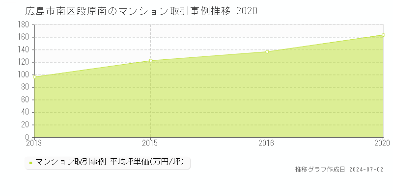 広島市南区段原南のマンション取引価格推移グラフ 