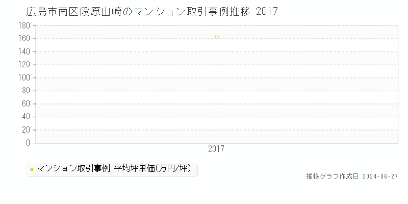 広島市南区段原山崎のマンション取引価格推移グラフ 
