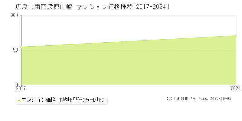 段原山崎(広島市南区)のマンション価格推移グラフ(坪単価)[2017-2024年]