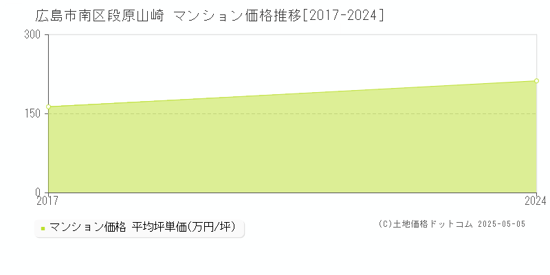 広島市南区段原山崎のマンション取引価格推移グラフ 