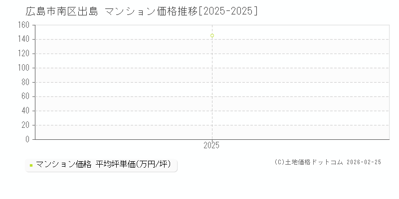 出島(広島市南区)のマンション価格推移グラフ(坪単価)[2025-2025年]