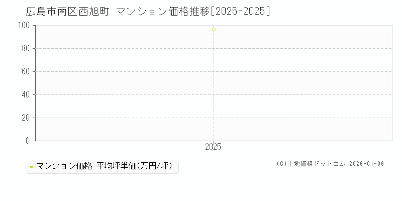西旭町(広島市南区)のマンション価格推移グラフ(坪単価)[2025-2025年]