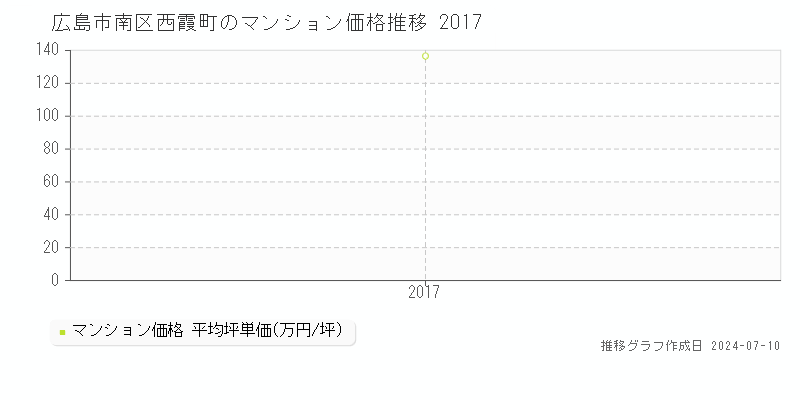 広島市南区西霞町のマンション価格推移グラフ 