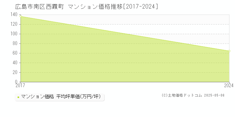 西霞町(広島市南区)のマンション価格推移グラフ(坪単価)[2017-2024年]