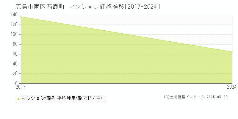 広島市南区西霞町のマンション価格推移グラフ 