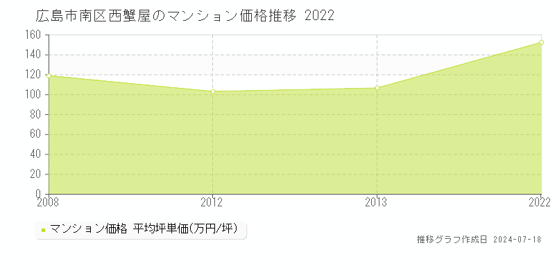 広島市南区西蟹屋のマンション価格推移グラフ 