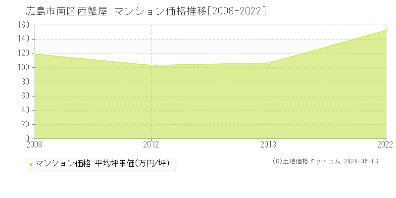 西蟹屋(広島市南区)のマンション価格推移グラフ(坪単価)[2008-2022年]