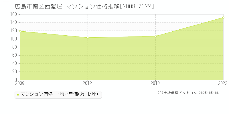 広島市南区西蟹屋のマンション価格推移グラフ 