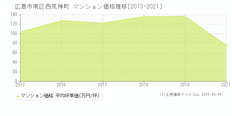 西荒神町(広島市南区)のマンション価格推移グラフ(坪単価)[2013-2021年]
