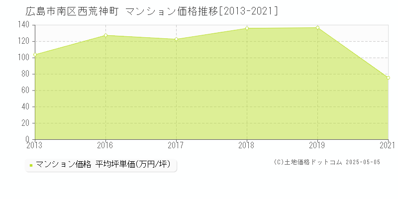 広島市南区西荒神町のマンション価格推移グラフ 