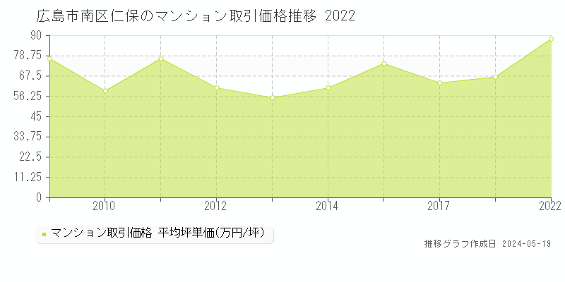 広島市南区仁保のマンション価格推移グラフ 