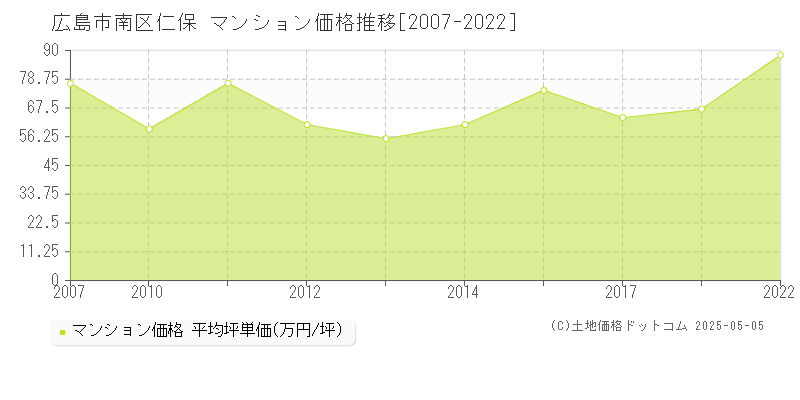 仁保(広島市南区)のマンション価格推移グラフ(坪単価)[2007-2022年]
