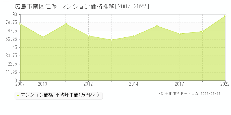 広島市南区仁保のマンション価格推移グラフ 