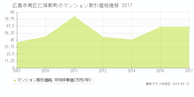 広島市南区仁保新町のマンション取引価格推移グラフ 