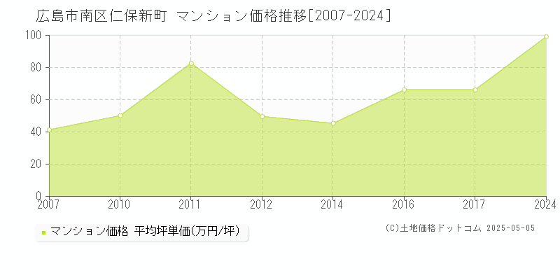 仁保新町(広島市南区)のマンション価格推移グラフ(坪単価)[2007-2024年]