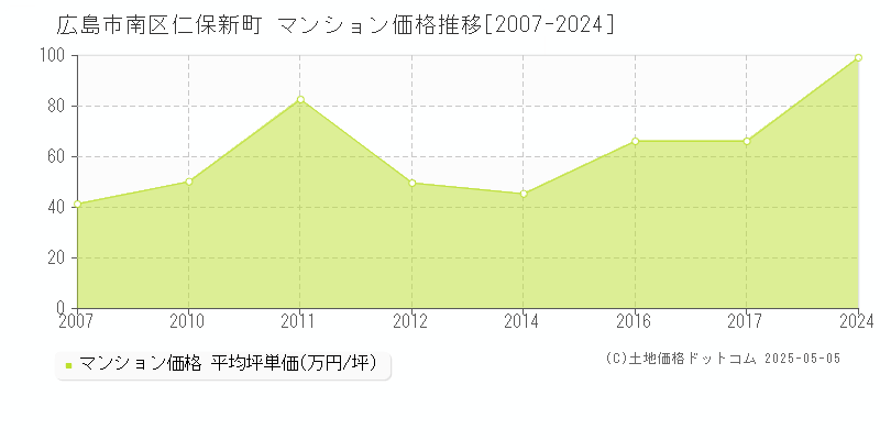 広島市南区仁保新町のマンション取引事例推移グラフ 