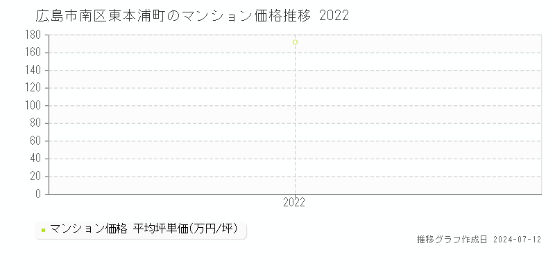 広島市南区東本浦町のマンション取引事例推移グラフ 