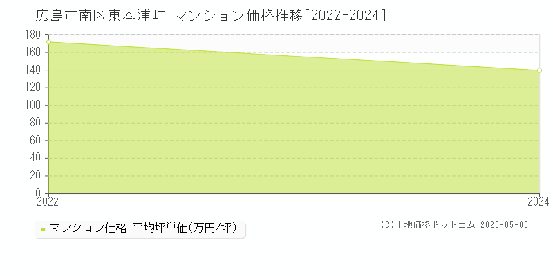 東本浦町(広島市南区)のマンション価格推移グラフ(坪単価)[2022-2024年]