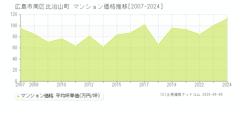 比治山町(広島市南区)のマンション価格推移グラフ(坪単価)[2007-2024年]