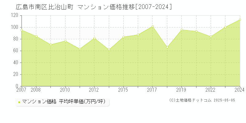 広島市南区比治山町のマンション価格推移グラフ 