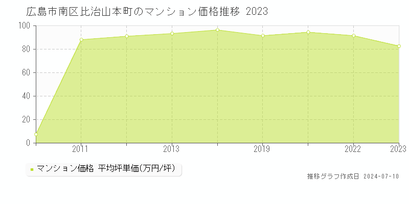 広島市南区比治山本町のマンション価格推移グラフ 