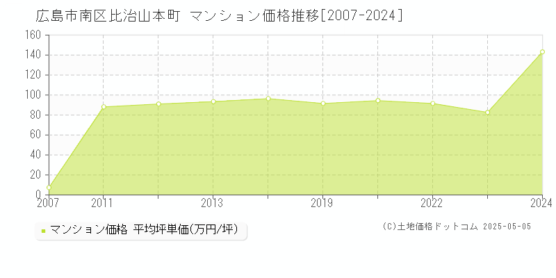 比治山本町(広島市南区)のマンション価格推移グラフ(坪単価)[2007-2024年]