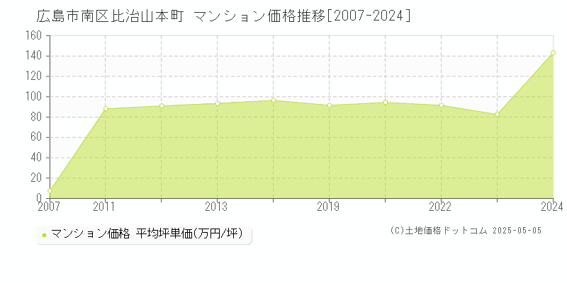 広島市南区比治山本町のマンション価格推移グラフ 