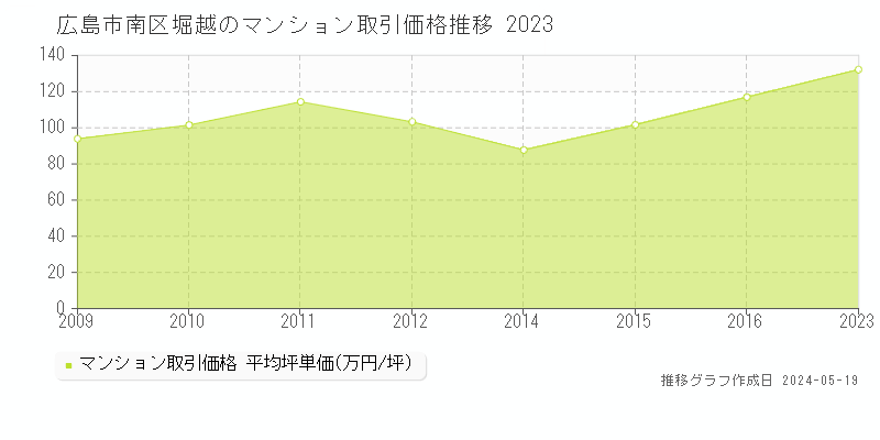 広島市南区堀越のマンション価格推移グラフ 