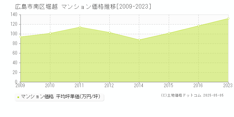 堀越(広島市南区)のマンション価格推移グラフ(坪単価)[2009-2023年]