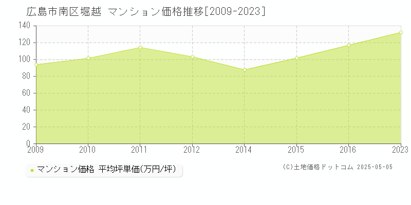 広島市南区堀越のマンション価格推移グラフ 