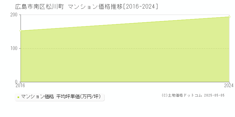 松川町(広島市南区)のマンション価格推移グラフ(坪単価)[2016-2024年]