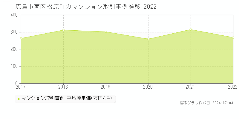広島市南区松原町のマンション取引価格推移グラフ 