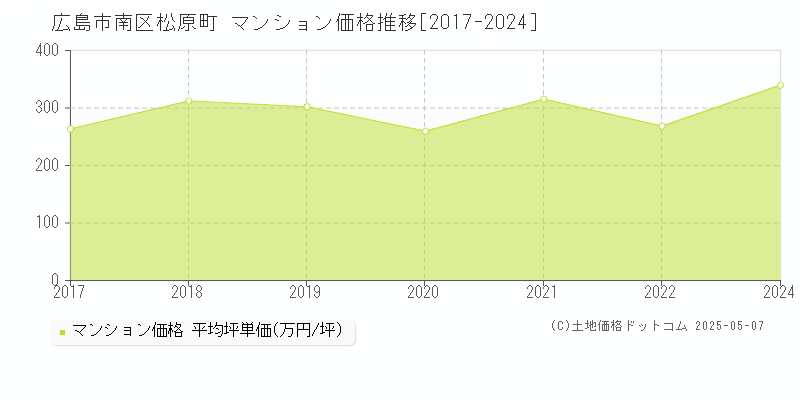 松原町(広島市南区)のマンション価格推移グラフ(坪単価)[2017-2024年]