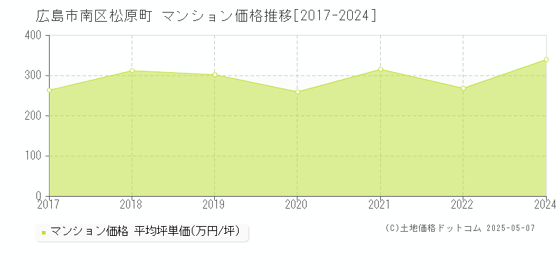 広島市南区松原町のマンション取引事例推移グラフ 