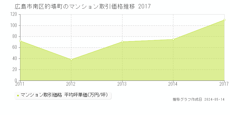 広島市南区的場町のマンション価格推移グラフ 