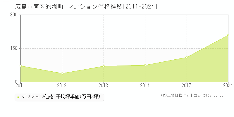 的場町(広島市南区)のマンション価格推移グラフ(坪単価)[2011-2024年]