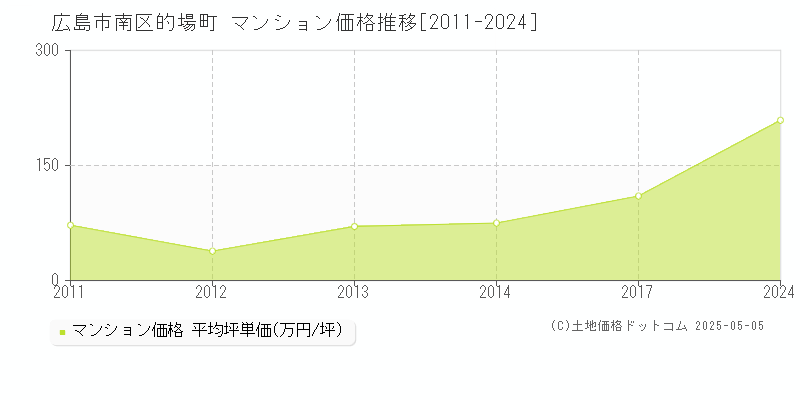 広島市南区的場町のマンション価格推移グラフ 