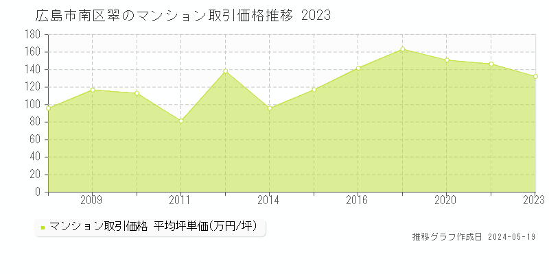 広島市南区翠のマンション価格推移グラフ 
