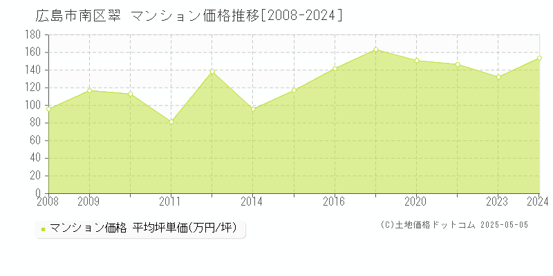 翠(広島市南区)のマンション価格推移グラフ(坪単価)[2008-2024年]