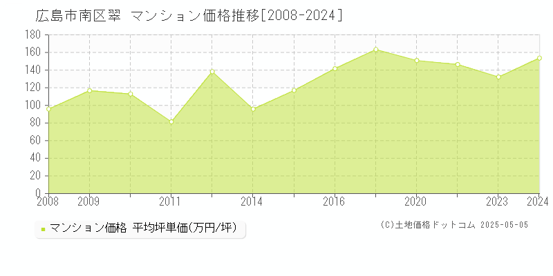 広島市南区翠のマンション価格推移グラフ 