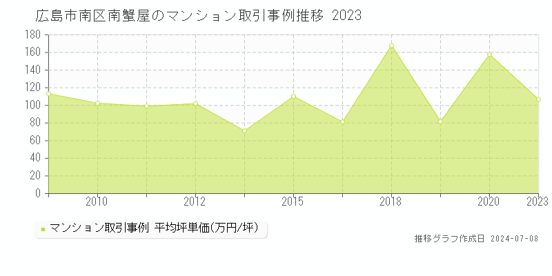 広島市南区南蟹屋のマンション取引価格推移グラフ 
