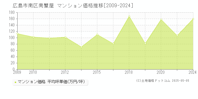 南蟹屋(広島市南区)のマンション価格推移グラフ(坪単価)[2009-2024年]